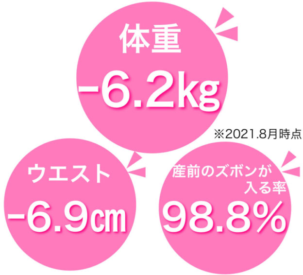 3~4ヶ月での平均治療結果